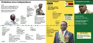 A brief history of Zimbabwe since independence in 1980. By John SAEKI (AFP/File)