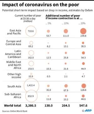 A chart showing the additional number of people living below $5.50 a day due to a drop in income. By Gal ROMA (AFP)