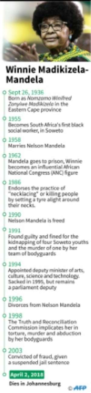 A timeline of the life of Winnie Mandela