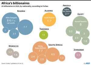 Africa's 20 billionaires in 2020, including Angola's Isabel dos Santos, according to Forbes..  By Gal ROMA (AFP)