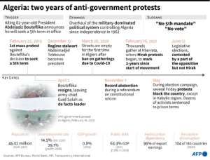 Key dates in the Algerian anti-government protests since 2019. Parliamentary elections are held on June 12. By Maryam EL HAMOUCHI (AFP)