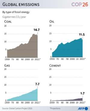 Annual carbon emissions worldwide by type of fossil energy since 1959. By Cléa PÉCULIER (AFP)