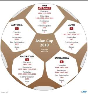 Graphic on the top five ranked teams in the Asian Cup 2019.  By Laurence CHU (AFP)