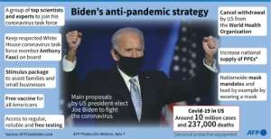 Main proposals by US president-elect Joe Biden to fight the coronavirus pandemic. By Gal ROMA (AFP)
