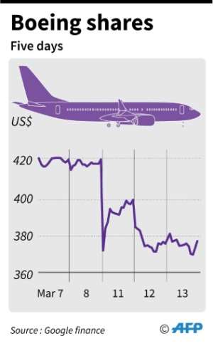 Chart showing changes in Boeing shares over the past five days.. By (AFP)