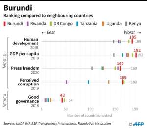 Burundi compared to regional neighbours on key socio-economic indicators. By (AFP)