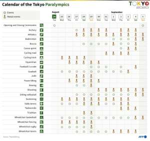 Calendar of events at the Tokyo Paralympic Games, from August 24 to September 5.. By John SAEKI (AFP)