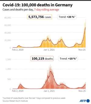 Cases and deaths due to Covid-19 per day in Germany to November 25, 2021. By (AFP)