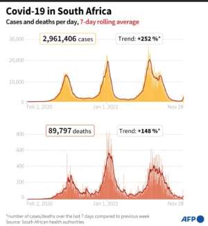 Cases and deaths per day due to Covid-19, officially reported in South Africa as of November 28. By (AFP)