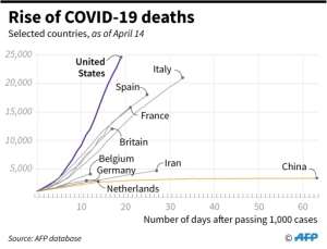 Chart showing how deaths in selected countries have risen.. By John SAEKI (AFP)