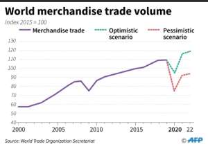 Chart showing world merchandise trade volume, expected to plummet by up to a third in 2020 due to the coronavirus pandemic, according to WTO data. By Gal ROMA (AFP)