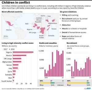 Graphic charting children affected by deadly conflict, according to a new report released by Save the Children.. By John SAEKI (AFP)