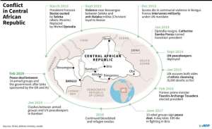 Chronology of the conflict in the Central African Republic. By Sabrina BLANCHARD (AFP)