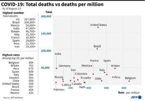 Countries with the highest coronavirus death tolls, and their respective death rates. By John SAEKI (AFP)