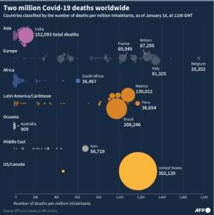 Countries with the largest number of deaths linked to the coronavirus since the start of the pandemic.. By Simon MALFATTO (AFP)