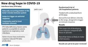 Factfile on interferon beta, hailed as a potential breakthrough in the treatment of COVID-19 according to a study published Monday.. By John SAEKI (AFP)