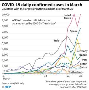 Chart showing the countries where the COVID-19 cases are currently growing the fastest, as of March 25.. By John SAEKI (AFP)