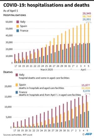 Number of deaths and hospitalisations due to COVIOD-19 in France, Spain and Italy, since March 17. By Robin BJALON (AFP)