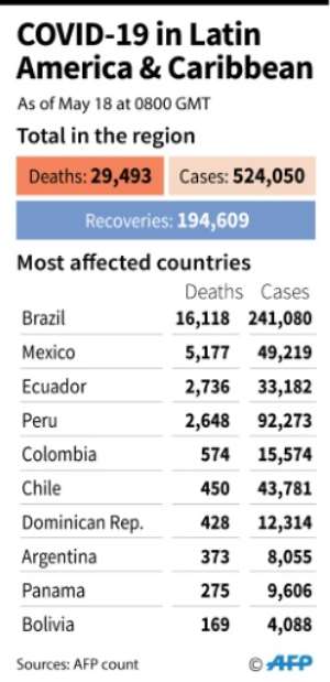 Overall coronavirus infections, deaths and recoveries in Latin America and the Caribbean, and totals for the worst-affected countries, as of Jan 22. By (AFP)