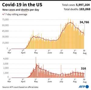 Cases and deaths per day in the United States and the seven-day rolling average. By (AFP)