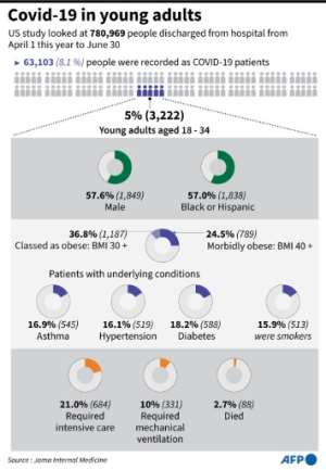 Graphic charting the findings of a report on hospitalised young adults with Covid-19. By John SAEKI (AFP)