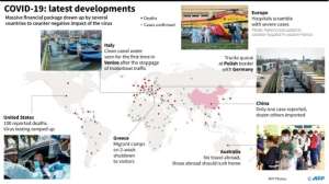 COVID-19: latest developments. By (AFP)