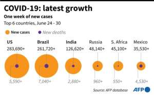Chart highlighting six countries with most new cases in the past week.. By John SAEKI (AFP)
