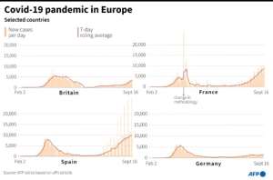 New daily cases of Covid-19 and the 7-day rolling average for selected European countries as of September 17.. By Romain ALLIMANT (AFP)