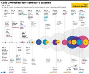 Timeline of key developments as Covid-19 spread across the world.. By John SAEKI (AFP)