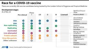 COVID-19 vaccines in development being tracked by the London School of Hygiene and Tropical Medicine. By John SAEKI (AFP)