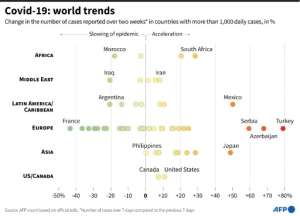 Change in the percentage of cases registered during 7 days compared to the previous 7 days, for countries that have more than 1,000 cases per day.  By Romain ALLIMANT (AFP)