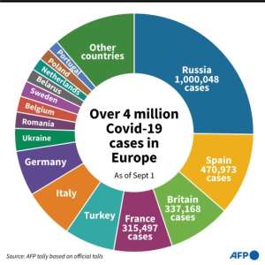 Where Europe's 4 million Covid-19 cases are found. By Romain ALLIMANT (AFP)