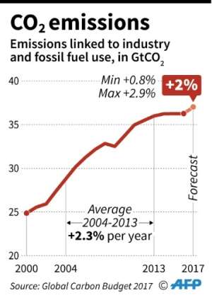Rise since 2000 world emissions of carbon dioxide due to industry and the burning of oil, gas and coal. Emissions are forecast to rise 2% in 2017.