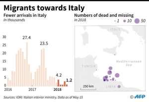 Data on the diminishing number of migrant arrivals in Italy.  By Simon MALFATTO (AFP)