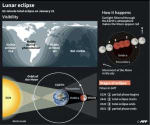 Description of the total lunar eclipse on January 21.  By  (AFP/File)