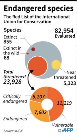 Details of the latest Red List of endangered species from the International Union for the Conservation of Nature