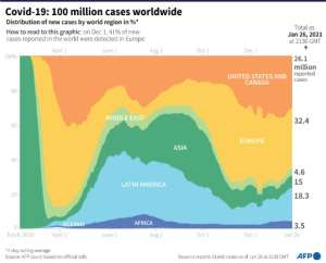 Distribution of Covid-19 cases by world region since the start of the pandemic. By Bertille LAGORCE (AFP)