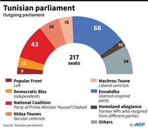 Distribution of seats by party in the outgoing Tunisian parliament. By (AFP)
