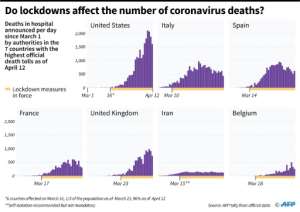 Do lockdowns affect the number of coronavirus deaths?. By Simon MALFATTO (AFP)