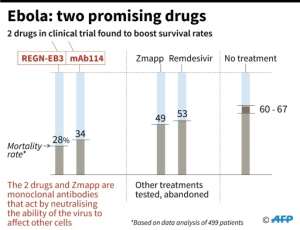 Data on two Ebola drugs in clinical trial found to boost survival rates. By Simon MALFATTO (AFP)