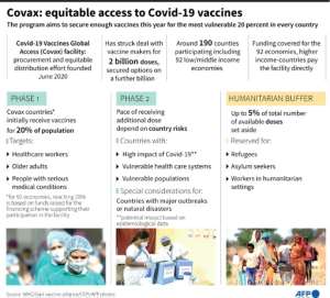 Factsheet on the Covid-19 Vaccines Global Access (Covax) facility, a fair supply and distribution effort founded in June 2020. By Gal ROMA (AFP)