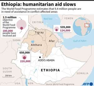 Food aid in Ethiopia. By Aude GENET (AFP)