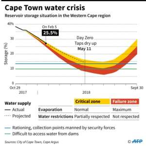 Forecast drawdown from dams in the coming months as Cape Town faces a water crisis.