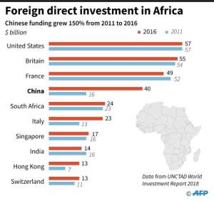 Graphic on top investors in Africa, with China in fourth place, according to UNCTAD data..  By Gal ROMA (AFP)