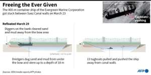 Graphic on how the MV Ever Given was moved from the position it got stuck in the Suez canal.. By Kenan AUGEARD (AFP)