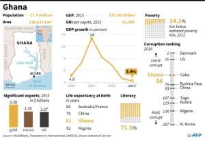 A socio-economic factfile on Ghana as it heads to the polls
