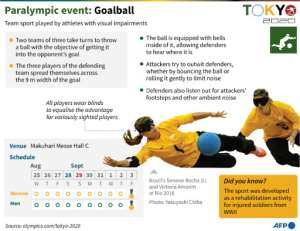 Goalball is one of the few Paralympic sports without an Olympic equivalent. By John SAEKI (AFP)