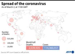 Global death toll and coronavirus cases as of March 2, 2021 based on AFP tallies. By Simon MALFATTO (AFP)