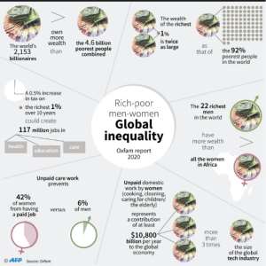 Global inequalities according to Oxfam's Time to Care report. By (AFP)