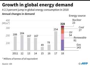 Chart showing the annual growth in global energy demand.. By Laurence CHU (AFP)